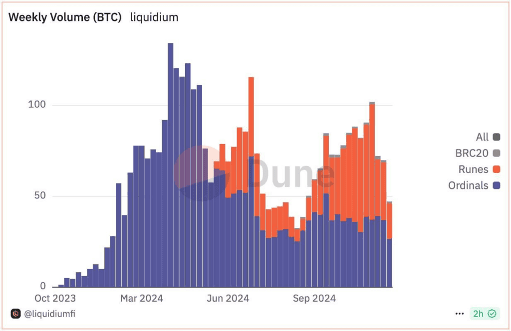 Bitcoin DeFi Is Finding Product-market Fit With Runes 2 비트코인 DeFi가 룬스와 함께 제품-시장 적합성을 찾고 있습니다. 3
