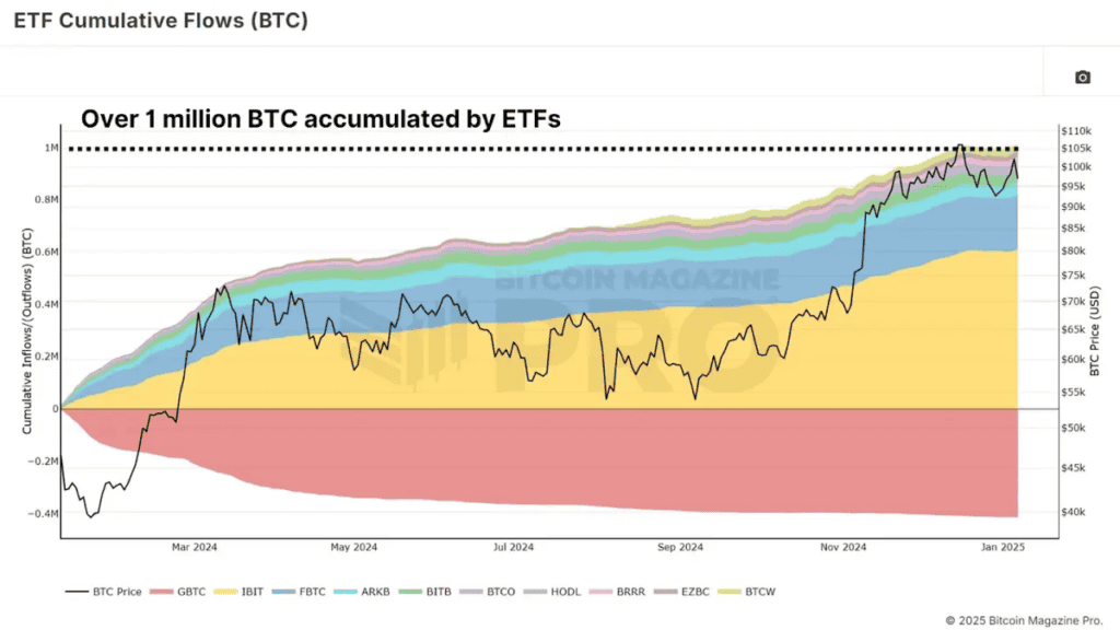 Have Bitcoin ETFs Lived Up to the Hype? 1 비트코인 ETF는 과대 광고에 부응했나요? 2
