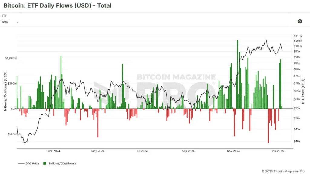 Have Bitcoin ETFs Lived Up to the Hype? 5 비트코인 ETF는 과대 광고에 부응했나요? 6
