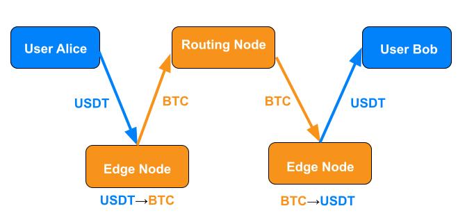 라이트닝에서의 USDT: 좋은 점, 나쁜 점, 그리고 미지의 점 3