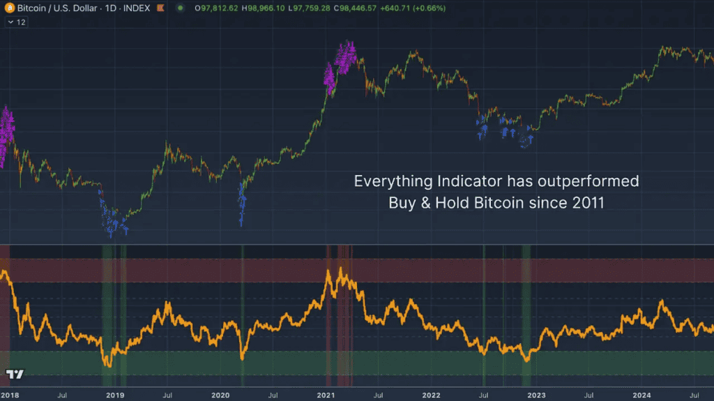 Introducing the Bitcoin Everything Indicator 10