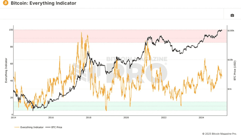 Introducing the Bitcoin Everything Indicator 2
