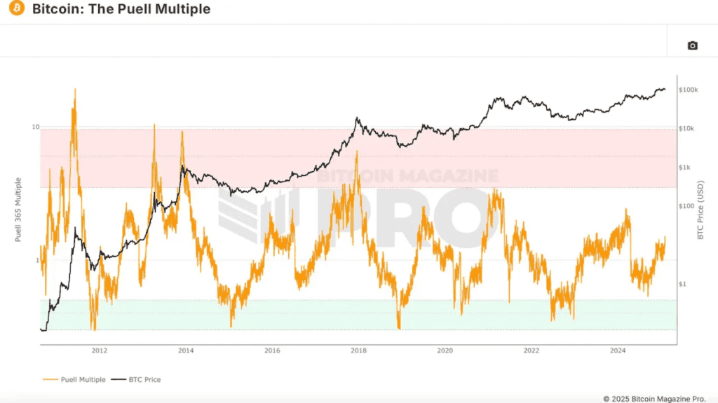 Introducing the Bitcoin Everything Indicator 4