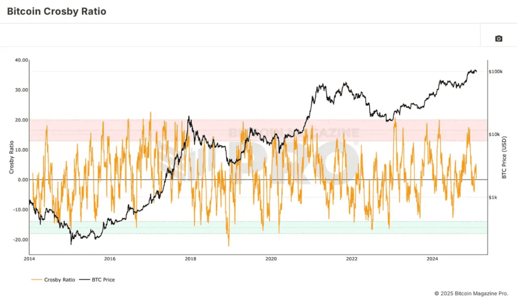 Introducing the Bitcoin Everything Indicator 7