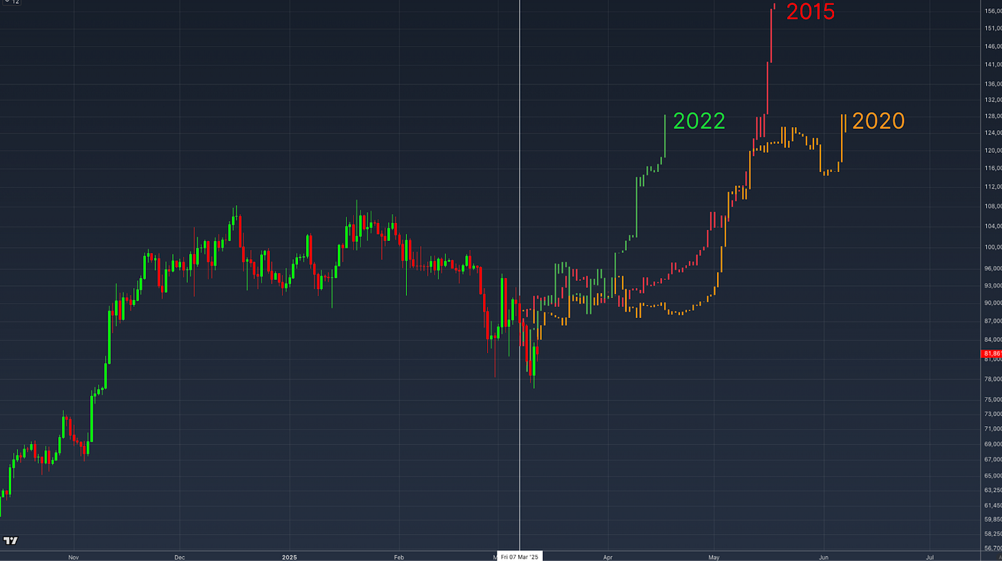 이 드문 비트코인 매수 신호가 다음 BTC 랠리를 촉발할 수 있습니다 3 이 희귀한 비트코인 매수 신호가 다음 BTC 랠리를 촉발할 수 있습니다. 4