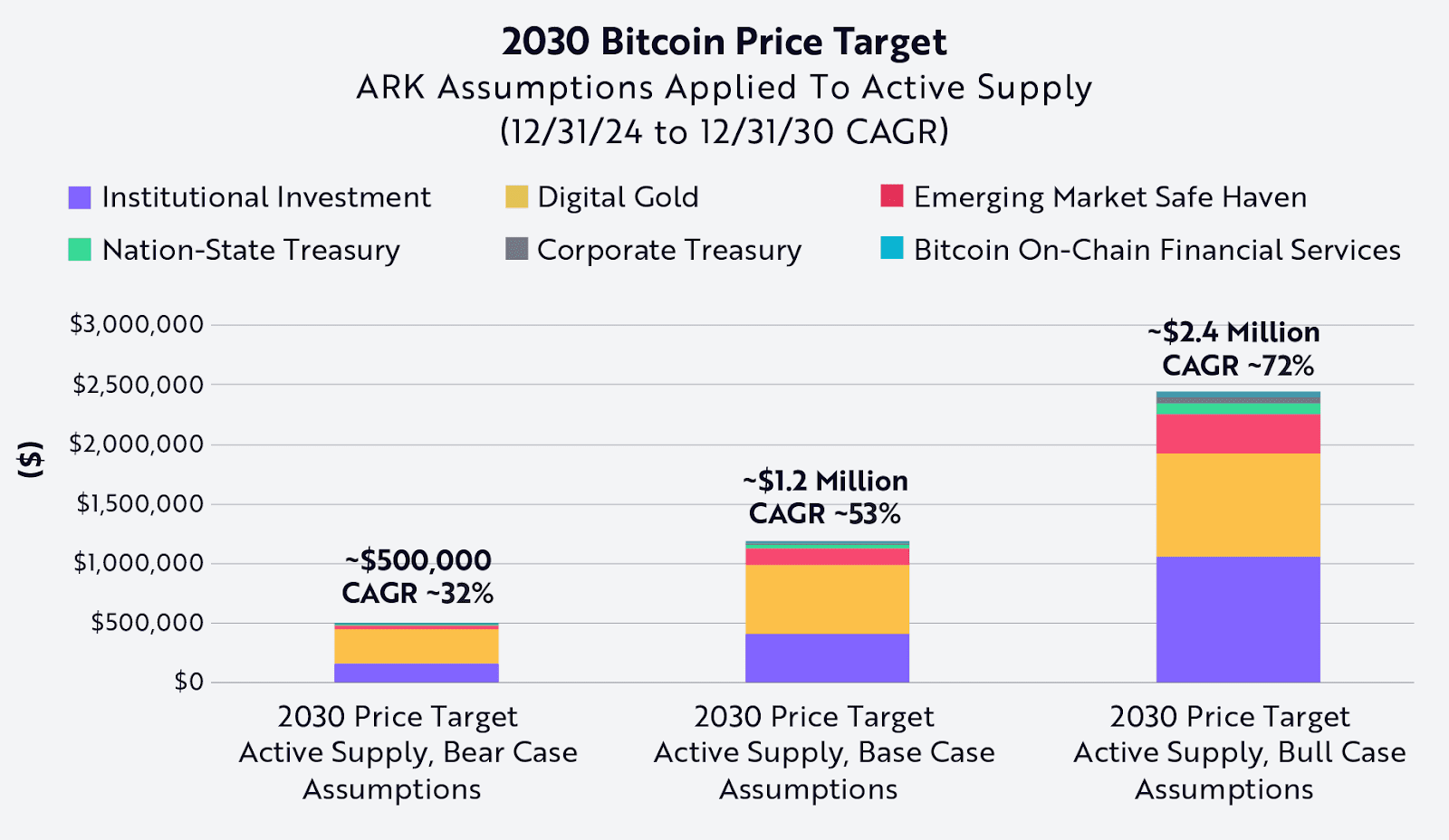ARK 인베스트, 2030년 비트코인 강세 전망 가격 목표를 240만 달러로 상향 조정 2