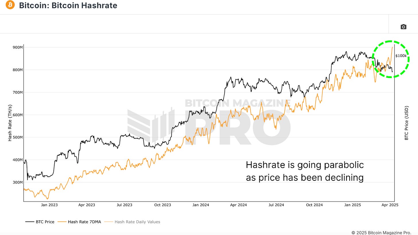 Bitcoin Miners Are Doubling Down 1 Bitcoin Miners Are Doubling Down 2