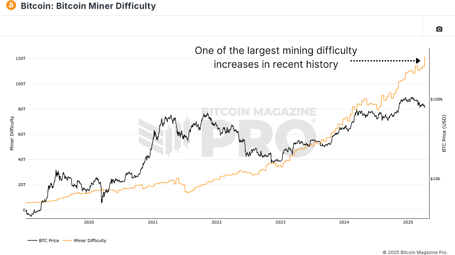 Bitcoin Miners Are Doubling Down 2 Bitcoin Miners Are Doubling Down 3