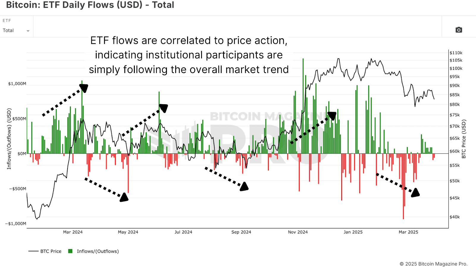 This Easy Bitcoin ETF Flow Strategy Beats Buy and Hold by 40% 2