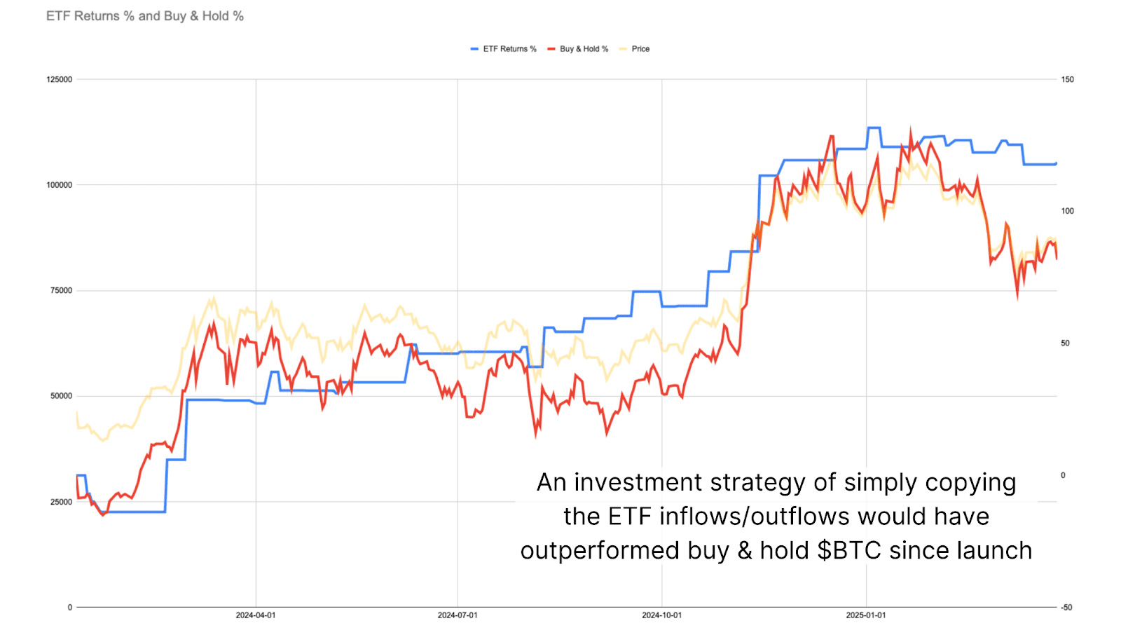 This Easy Bitcoin ETF Flow Strategy Beats Buy and Hold by 40% 4