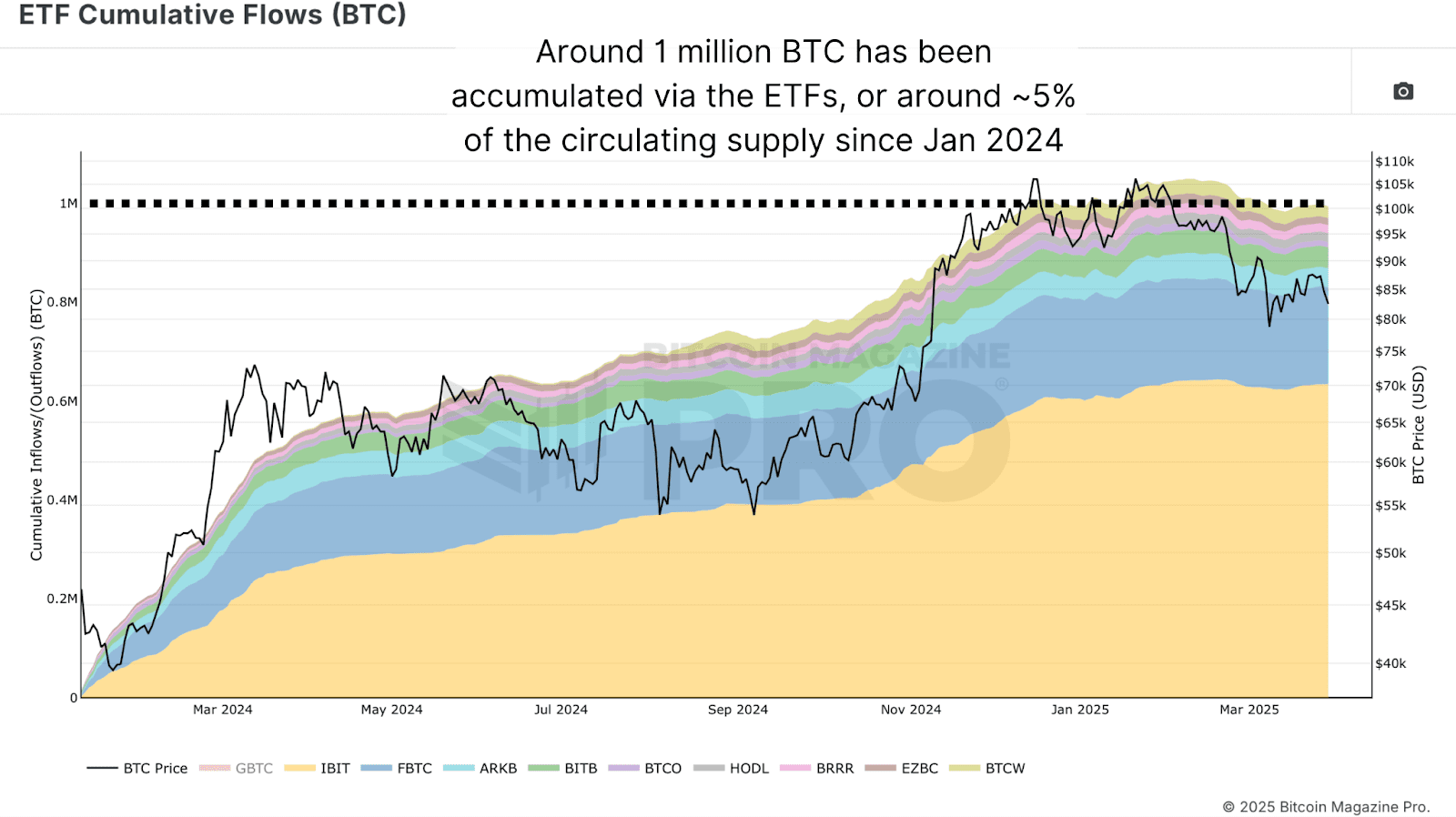 This Easy Bitcoin ETF Flow Strategy Beats Buy and Hold by 40% 5