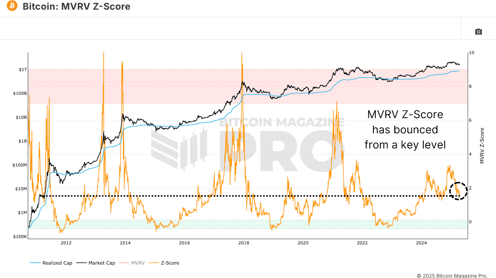 What Bitcoin Indicators Predict for Q3 2025? 2