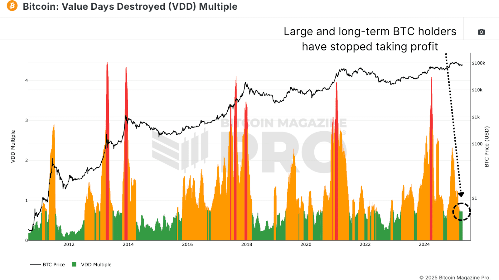 What Bitcoin Indicators Predict for Q3 2025? 3