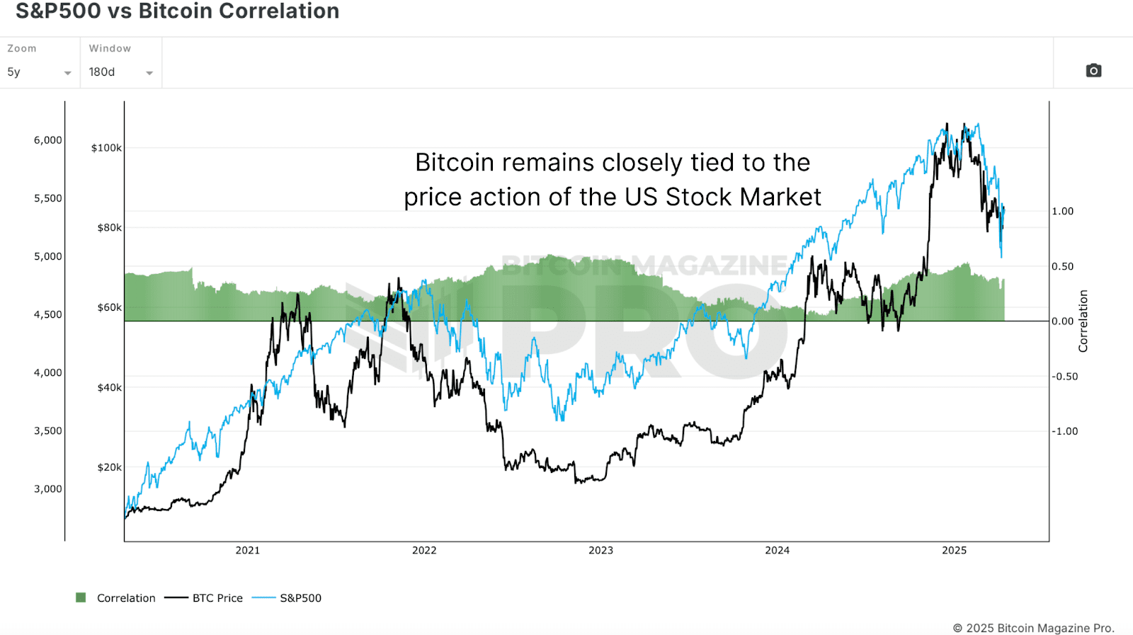 What Bitcoin Indicators Predict for Q3 2025? 6