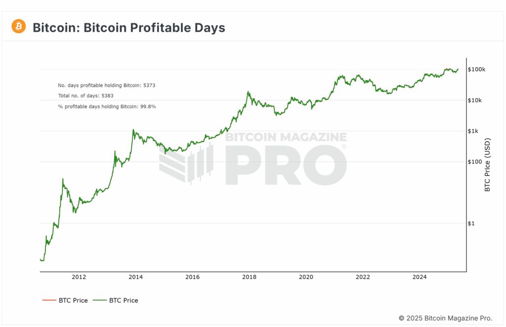 Bitcoin Price Surges $30,000 in 30 Days! What’s Next? 2