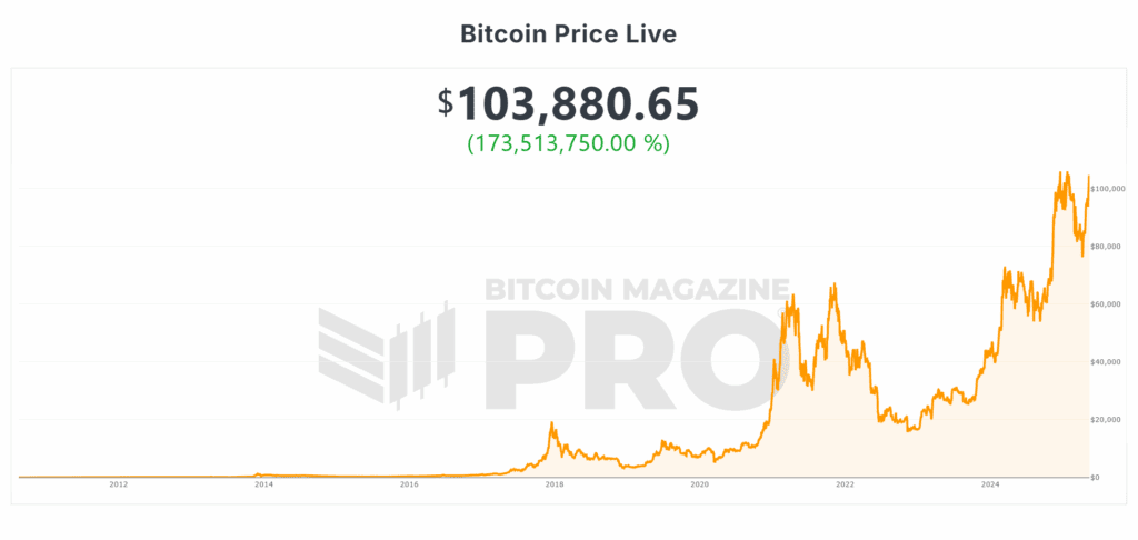 Bitcoin Price Surges $30,000 in 30 Days! What’s Next? 3