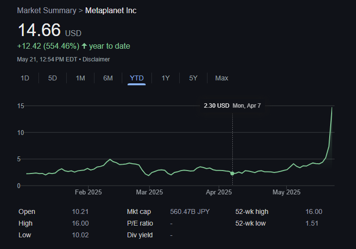 Metaplanet Hits New All Time High As Bitcoin Hits Record Price 1 메타플래닛, 비트코인이 기록적인 가격에 도달하면서 사상 최고치 경신 2