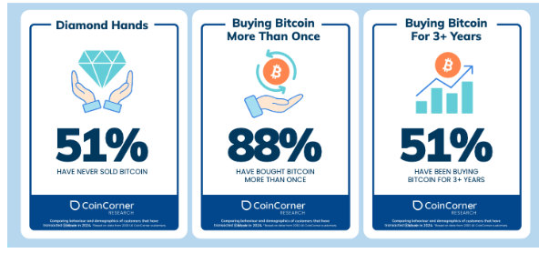 영국 비트코인 사용자 대다수는 한 번도 판매한 적이 없다고 CoinCorner 보고서가 보여줍니다. 2