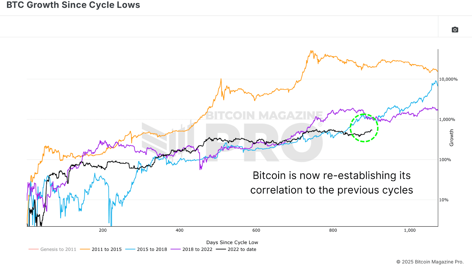 Is a Bitcoin Supercycle Imminent? 1