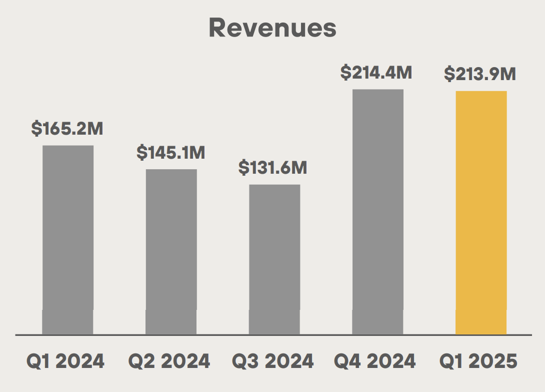 MARA Reports $214M in Q1 Revenue, Grows Bitcoin Holdings to 47,531 BTC 1 MARA는 1분기 수익 2억 1천4백만 달러를 보고하며 비트코인 보유량을 47,531 BTC로 증가시켰습니다. 2
