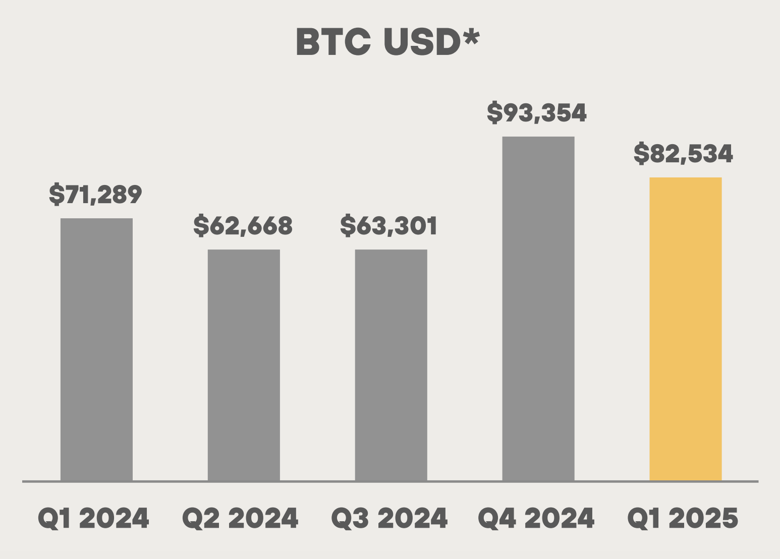 MARA Reports $214M in Q1 Revenue, Grows Bitcoin Holdings to 47,531 BTC 2 MARA는 1분기 수익 2억 1천4백만 달러를 보고하며 비트코인 보유량을 47,531 BTC로 증가시켰습니다. 3
