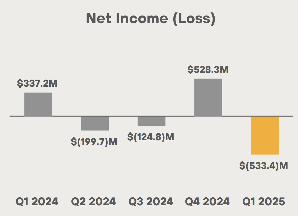 MARA Reports $214M in Q1 Revenue, Grows Bitcoin Holdings to 47,531 BTC 3 MARA는 1분기 수익 2억 1천4백만 달러를 보고하며 비트코인 보유량을 47,531 BTC로 증가시켰습니다. 4