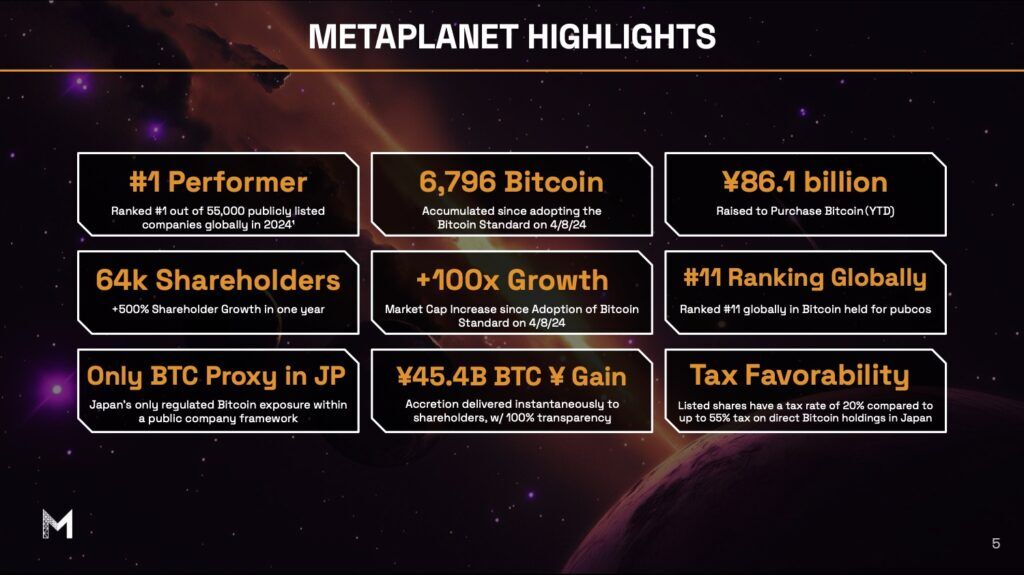 Metaplanet Achieves Record-Breaking Quarter through Bitcoin Treasury Strategy 2
