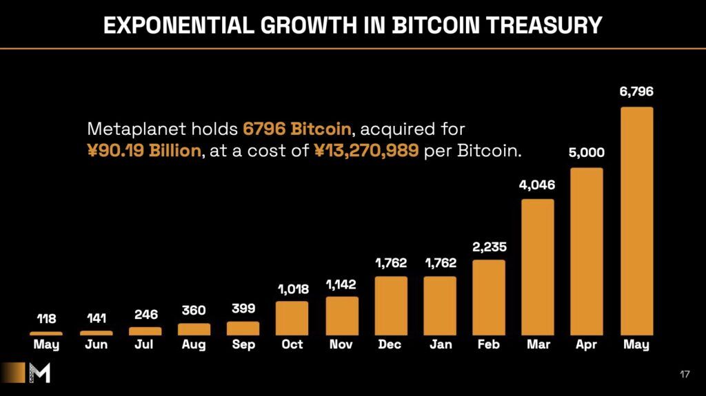 Metaplanet Achieves Record-Breaking Quarter through Bitcoin Treasury Strategy 3