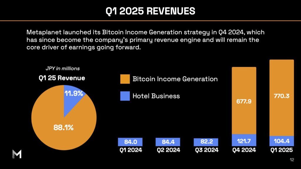 Metaplanet Achieves Record-Breaking Quarter through Bitcoin Treasury Strategy 5