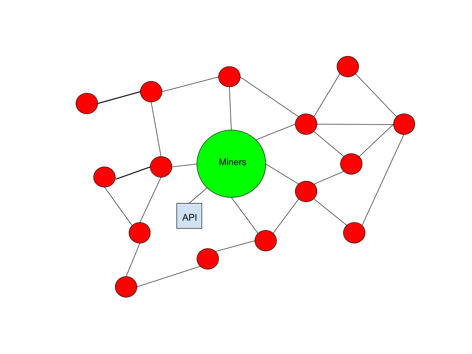 The Bitcoin Mempool: Relay Network Dynamics 4 The Bitcoin Mempool: Relay Network Dynamics 5