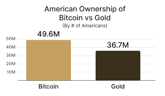 U.S. Leads the World in Bitcoin Ownership, New Report Shows 2