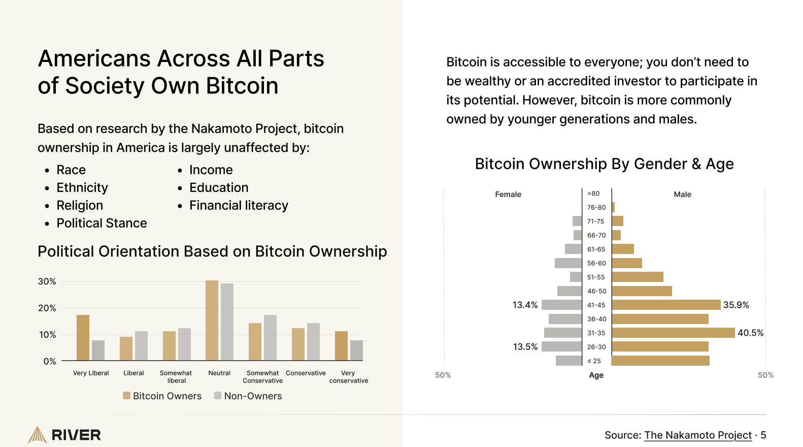 U.S. Leads the World in Bitcoin Ownership, New Report Shows 4