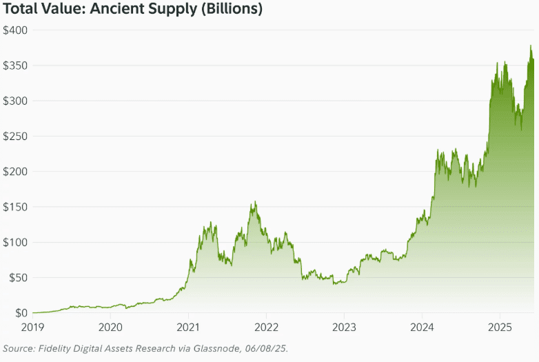 ‘Ancient’ Bitcoin Supply Now Outpacing Newly Mined BTC: Fidelity Report 2