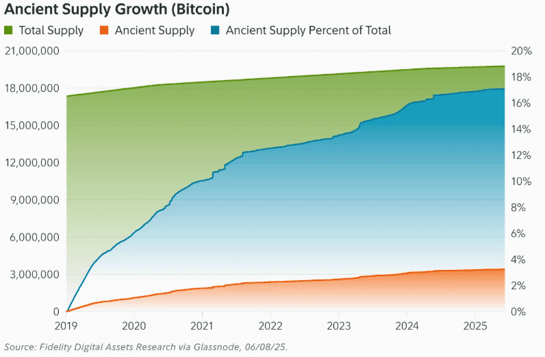 ‘Ancient’ Bitcoin Supply Now Outpacing Newly Mined BTC: Fidelity Report 3