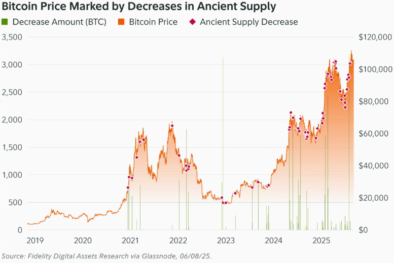 ‘Ancient’ Bitcoin Supply Now Outpacing Newly Mined BTC: Fidelity Report 4