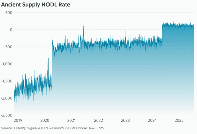 ‘Ancient’ Bitcoin Supply Now Outpacing Newly Mined BTC: Fidelity Report 5