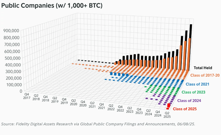 ‘Ancient’ Bitcoin Supply Now Outpacing Newly Mined BTC: Fidelity Report 7