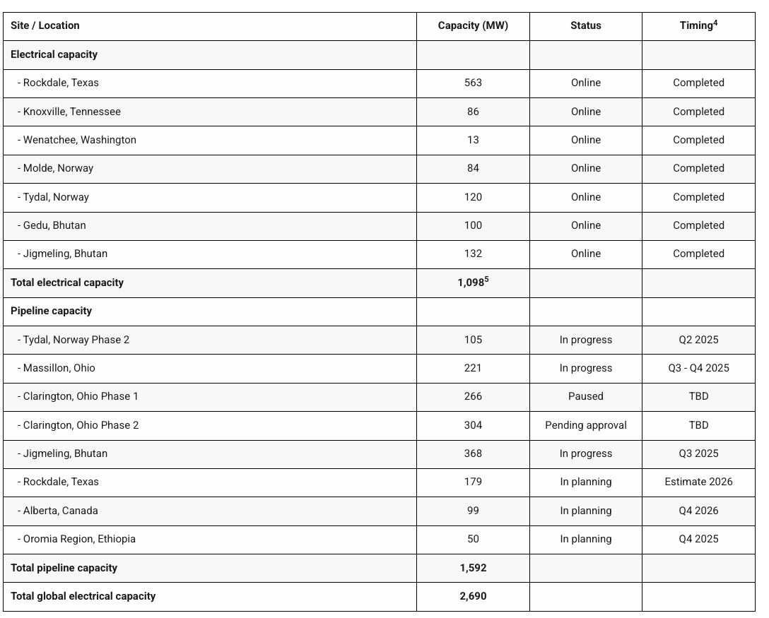 비트디어는 5월에 196 비트코인을 채굴하여 2100만 달러 이상의 가치를 기록했습니다. 비트디어는 5월에 196 비트코인을 채굴하여 2천1백만 달러 이상의 가치를 기록했습니다. 3
