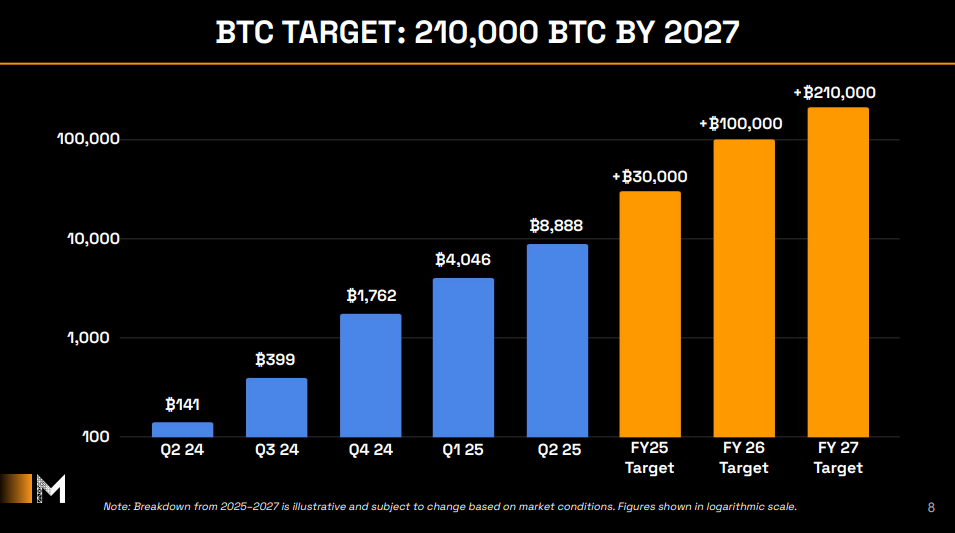 ‘아시아의 마이크로스트래티지’ 메타플래닛, 2027년 말까지 210,000 BTC 이상 인수 목표 2