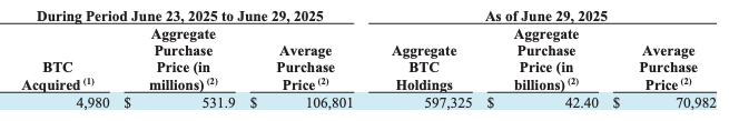 Strategy Acquires $531.9 Million in Bitcoin, Now Holds 597,325 BTC 1 전략이 5억 3천 1백 90만 달러의 비트코인을 인수하여 현재 597,325 BTC를 보유하고 있습니다. 2