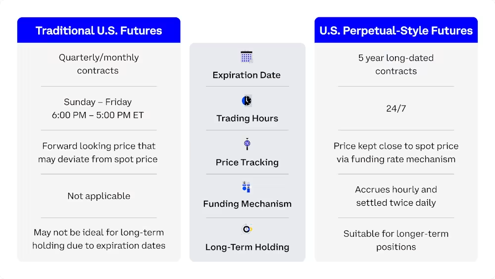 Coinbase to Launch US Nano Bitcoin Perpetual-Style Futures In July 1 코인베이스, 7월에 미국 나노 비트코인 영구 스타일 선물 출시 예정 2