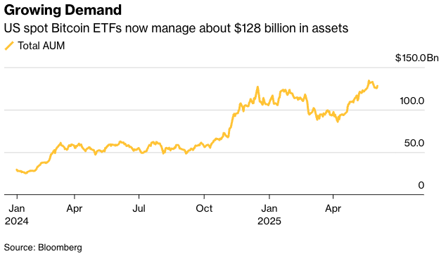 JPMorgan, 고객에게 비트코인 및 암호화폐 ETF에 대한 자금 조달 제공 예정 2