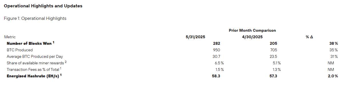 MARA Announces Over $100 Million in Bitcoin Mined in May 2025 1 MARA는 2025년 5월에 채굴한 비트코인이 1억 달러 이상이라고 발표했습니다. 2