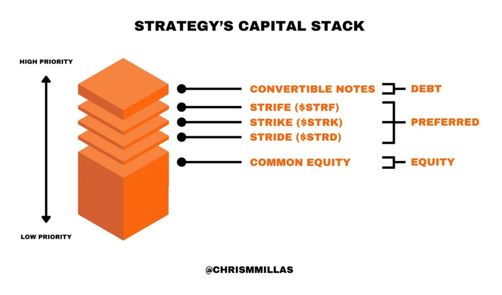 How Strategy (MSTR) Built Their Capital Stack to Accelerate Bitcoin Accumulation 1 MSTR가 비트코인 축적을 가속화하기 위해 자본 구조를 어떻게 구축했는지 2