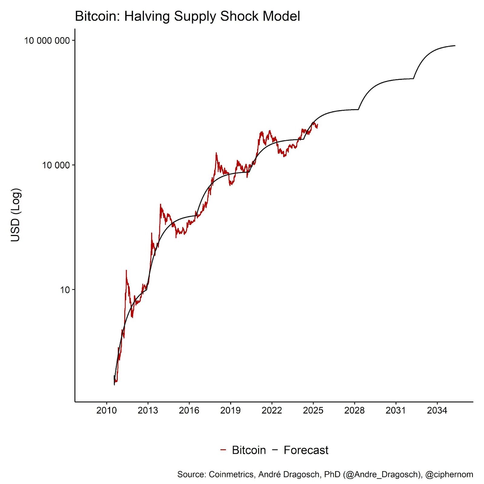 Bitcoin and the Next Wave of Institutional Capital 11