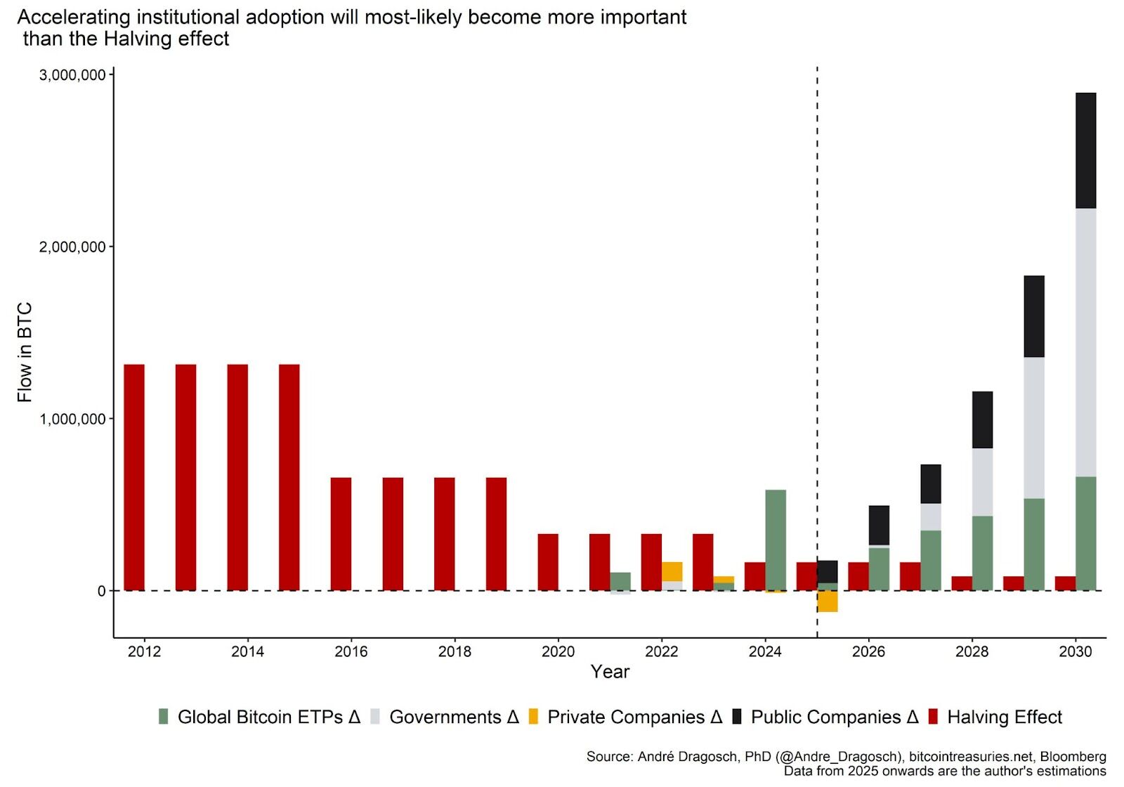 Bitcoin and the Next Wave of Institutional Capital 18