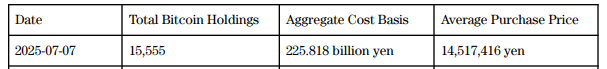 일본의 메타플래닛, 2,205 비트코인 추가 인수, 총 보유량 15,555 BTC 도달 1 일본의 메타플래닛, 2,205 비트코인 추가 매입, 총 보유량 15,555 BTC 도달 2