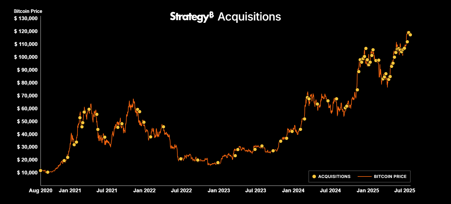 Strategy Purchases 21,021 Bitcoin After $2.52 Billion IPO 1 전략, 21,021 비트코인 구매, 25억 2천만 달러 IPO 이후 2