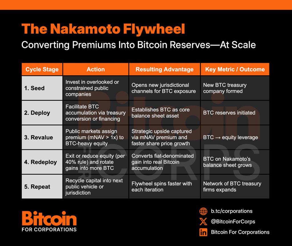 The Nakamoto Strategy: Seeding Bitcoin Treasury Companies in Every Capital Market 2