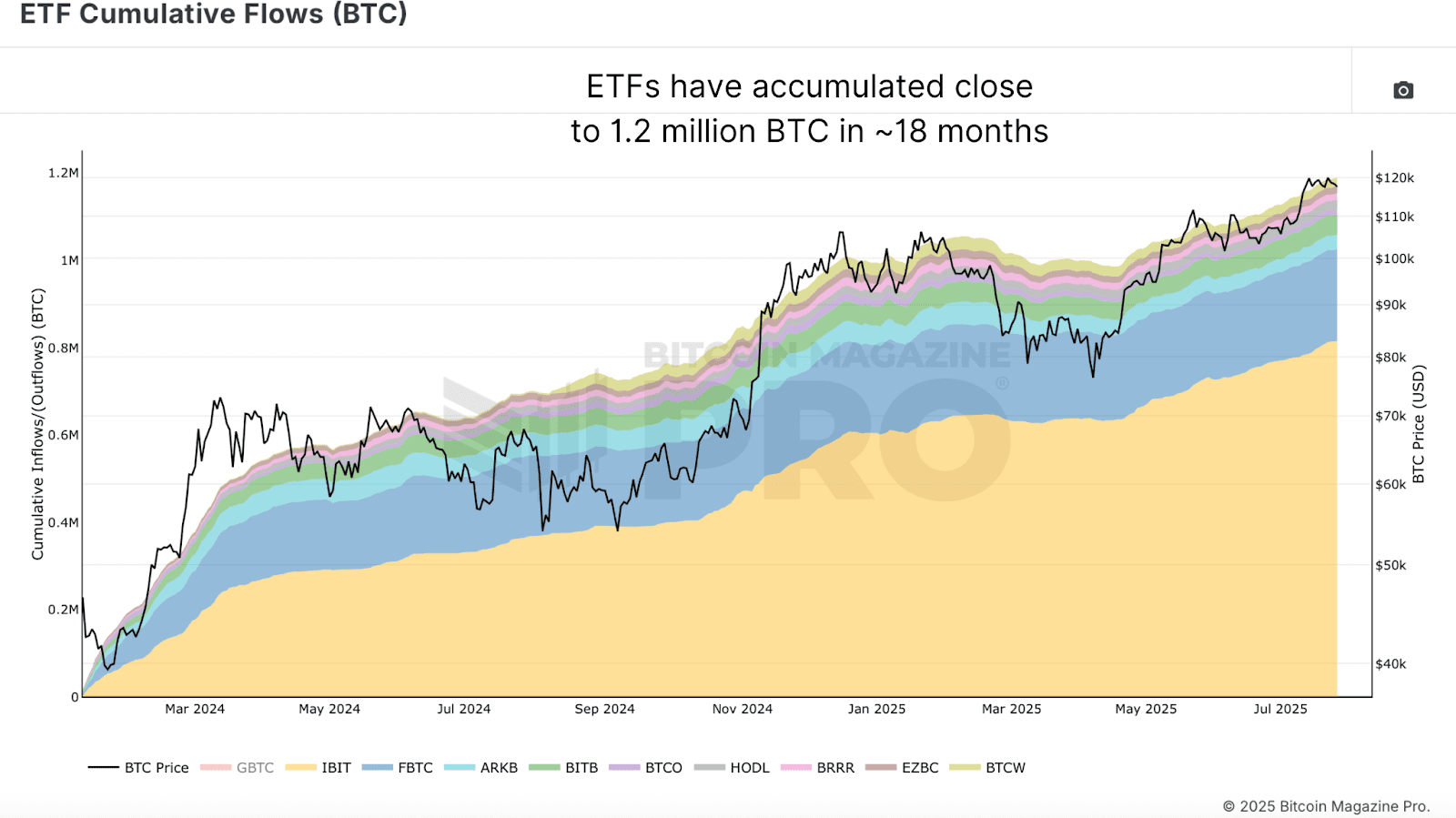 이 비트코인 ETF 전략은 BTC 매수-보유를 초과 성과를 냈습니다. 1